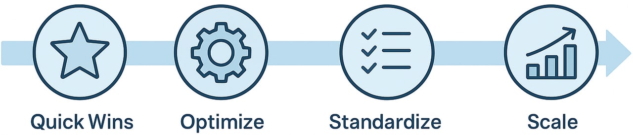 4-Wochen-Fahrplan Prozessautomatisierung